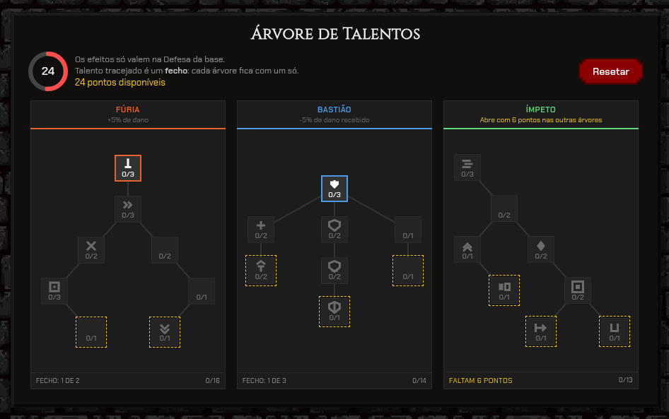 Tela da Árvore de Talentos com as três árvores em caixas lado a lado: Fúria em vermelho ("+5% de dano"), Bastião em azul ("-5% de dano recebido") e Ímpeto em verde ("Abre com 6 pontos nas outras árvores"), cada nó um quadradinho com ícone e contador de rank, ligados por arestas, e os fechos com moldura tracejada dourada; no topo, o anel de nível com 24 pontos disponíveis e o botão Resetar